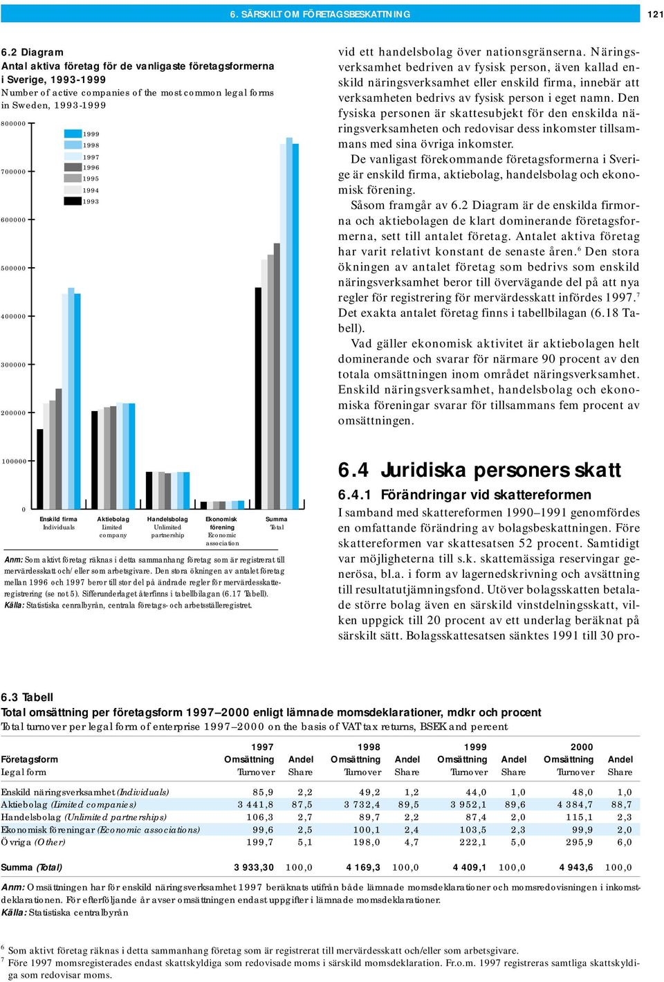 400000 300000 200000 1999 1998 1997 1996 1995 1994 1993 vid ett handelsbolag över nationsgränserna.