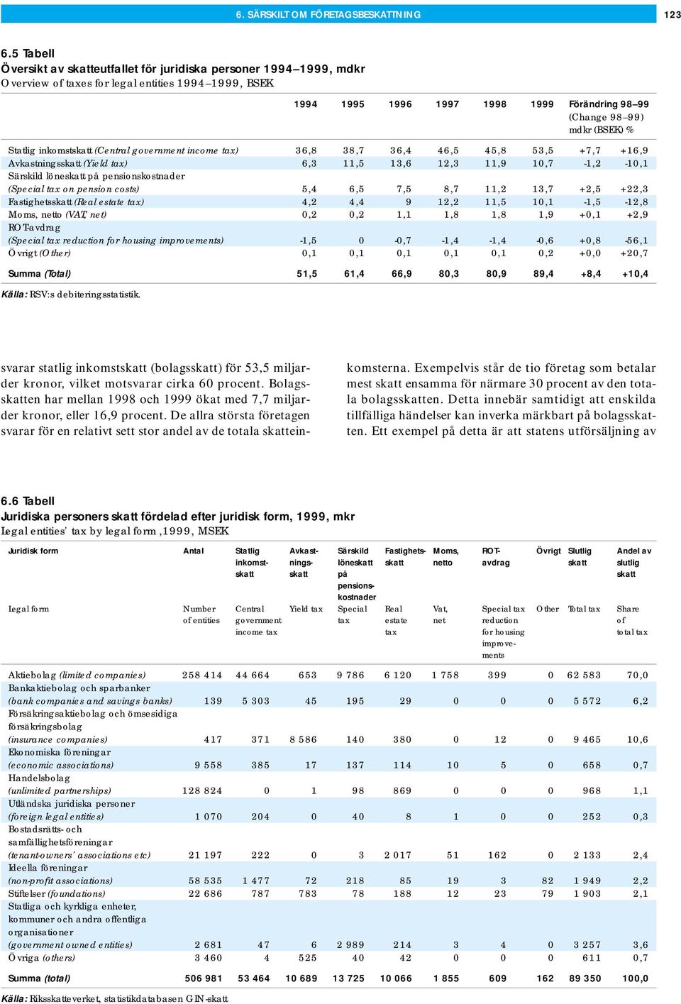 (BSEK) % Statlig inkomstskatt (Central government income tax) 36,8 38,7 36,4 46,5 45,8 53,5 +7,7 +16,9 Avkastningsskatt (Yield tax) 6,3 11,5 13,6 12,3 11,9 10,7-1,2-10,1 Särskild löneskatt på