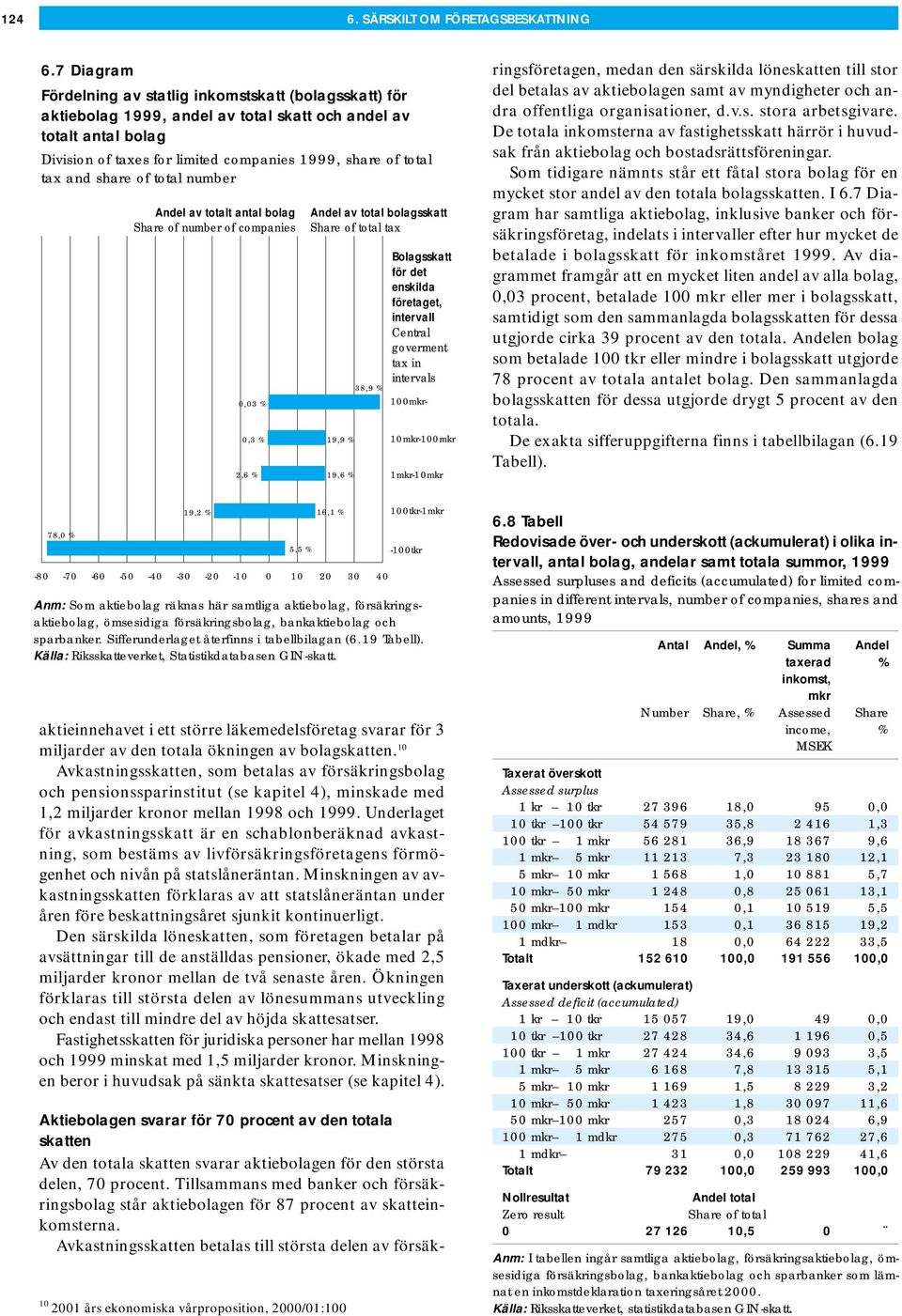 and share of total number Andel av totalt antal bolag Share of number of companies 0,03 % 0,3 % 2,6 % Andel av total bolagsskatt Share of total tax 19,9 % 19,6 % Bolagsskatt för det enskilda