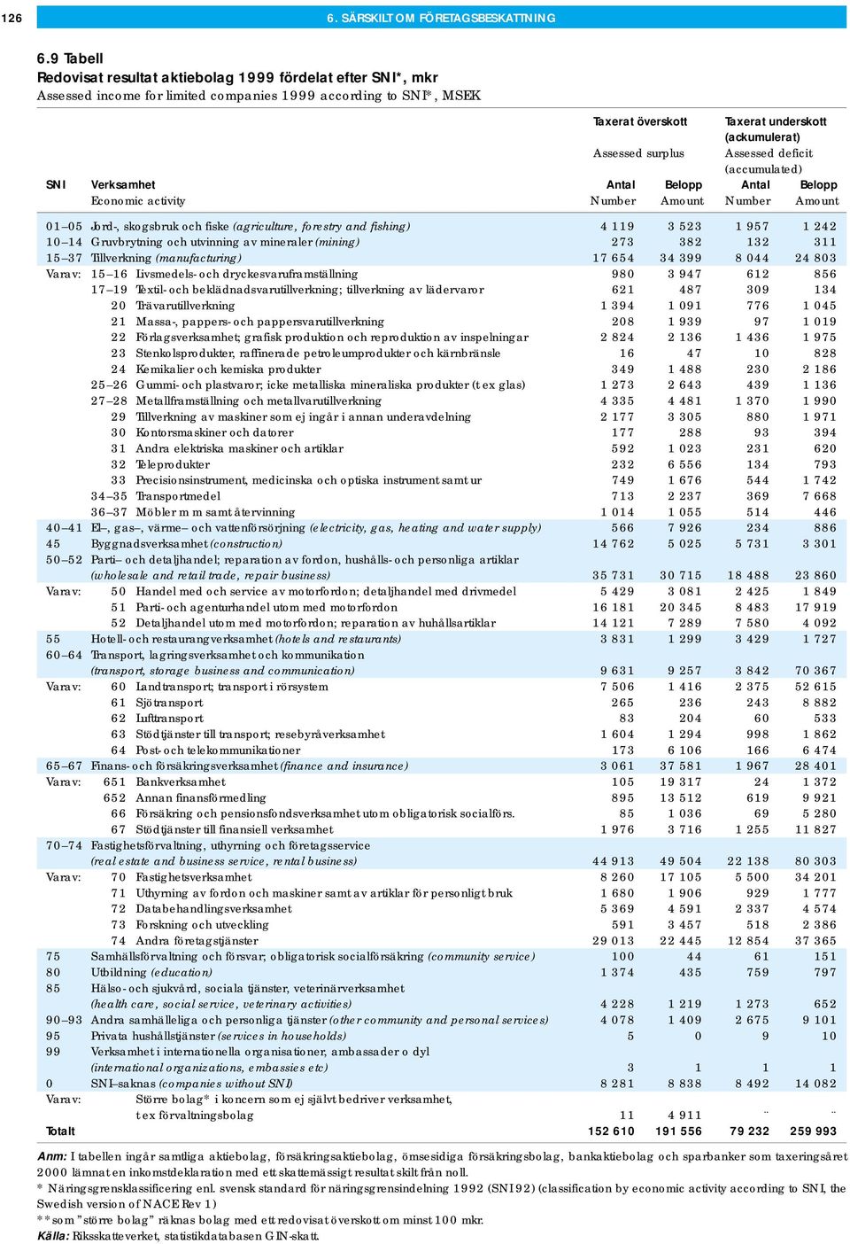 surplus Assessed deficit (accumulated) SNI Verksamhet Antal Belopp Antal Belopp Economic activity Number Amount Number Amount 01 05 Jord-, skogsbruk och fiske (agriculture, forestry and fishing) 4