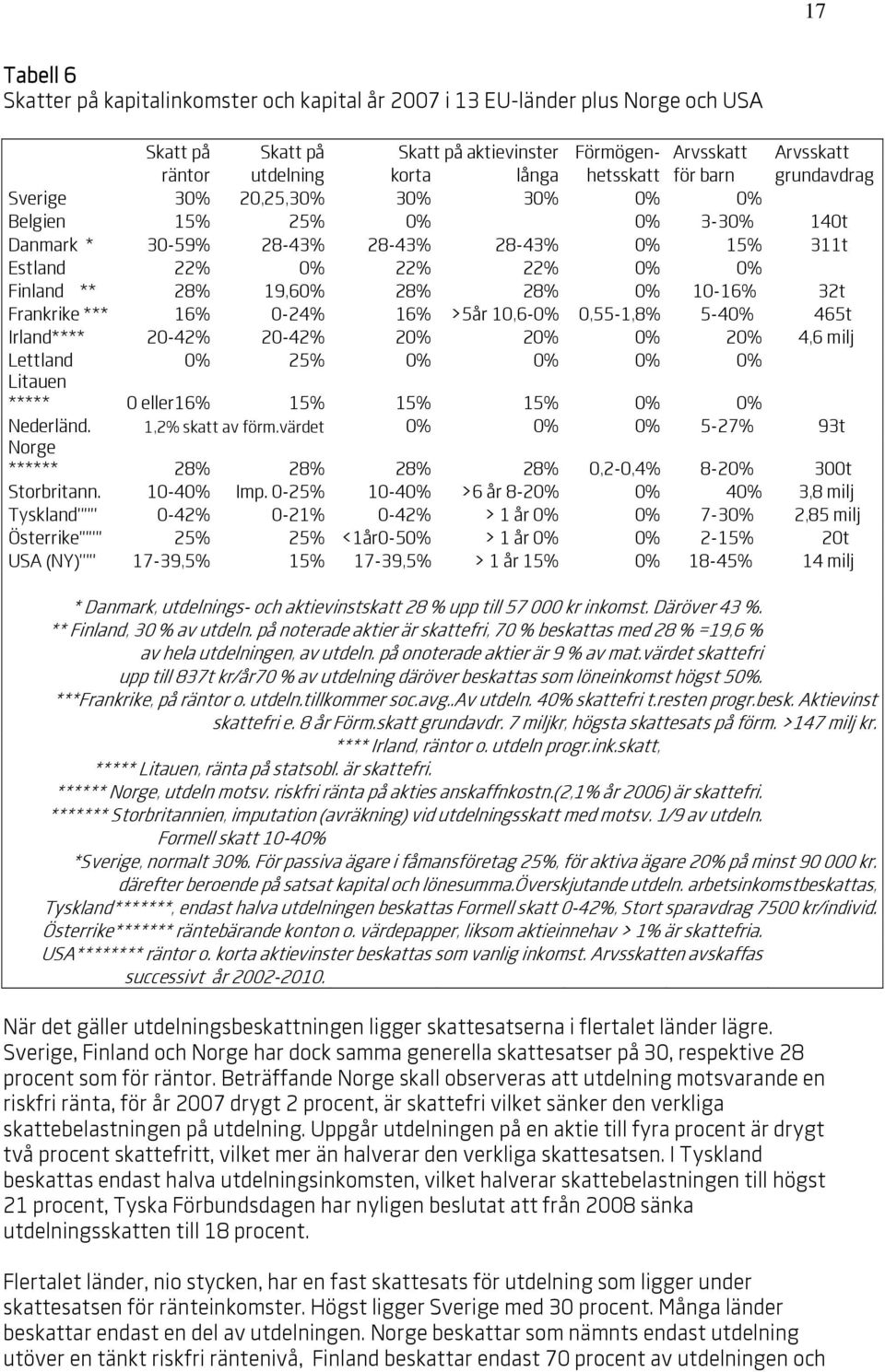 19,60% 28% 28% 0% 10-16% 32t Frankrike *** 16% 0-24% 16% >5år 10,6-0% 0,55-1,8% 5-40% 465t Irland**** 20-42% 20-42% 20% 20% 0% 20% 4,6 milj Lettland 0% 25% 0% 0% 0% 0% Litauen ***** 0 eller16% 15%