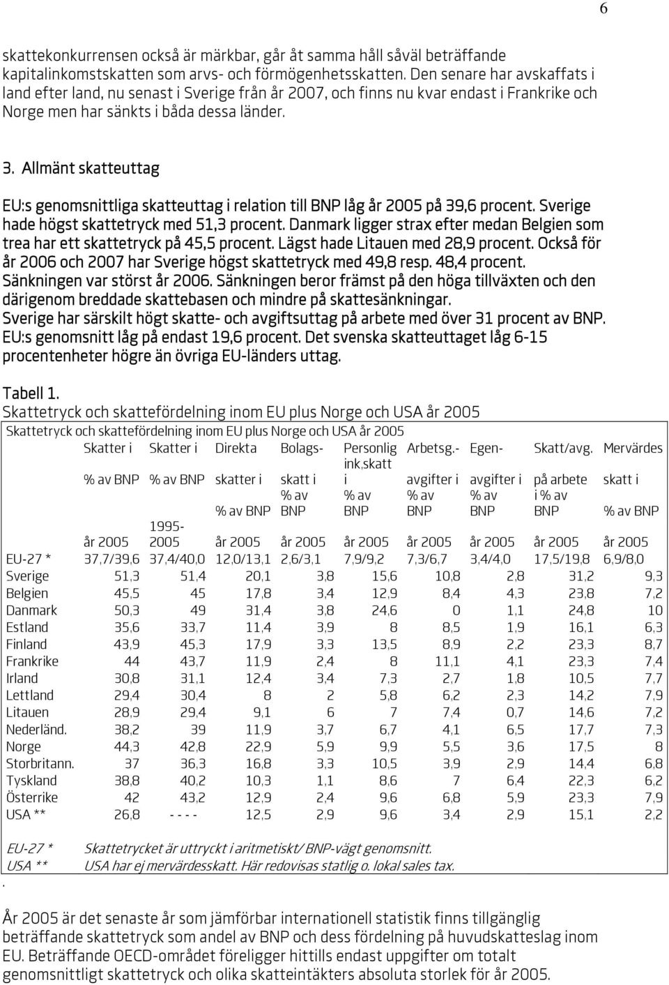 Allmänt skatteuttag EU:s genomsnittliga skatteuttag i relation till BNP låg år 2005 på 39,6 procent. Sverige hade högst skattetryck med 51,3 procent.
