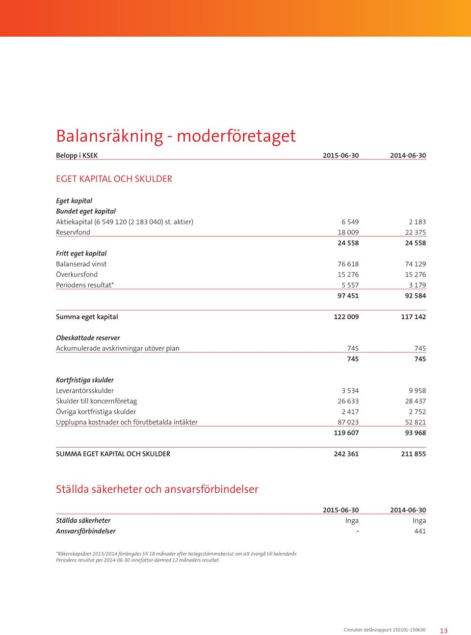 kapital 122 009 117 142 Obeskattade reserver Ackumulerade avskrivningar utöver plan 745 745 745 745 Kortfristiga skulder Leverantörsskulder 3 534 9 958 Skulder till koncernföretag 26 633 28 437