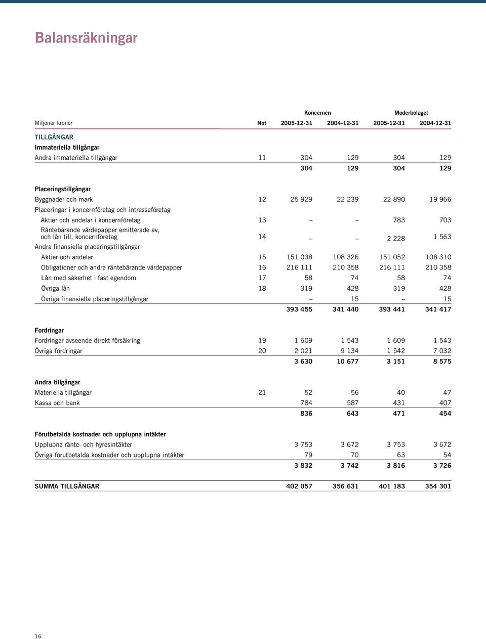 emitterade av, och lån till, koncernföretag 14 2 228 1 563 Andra finansiella placeringstillgångar Aktier och andelar 15 151 038 108 326 151 052 108 310 Obligationer och andra räntebärande värdepapper