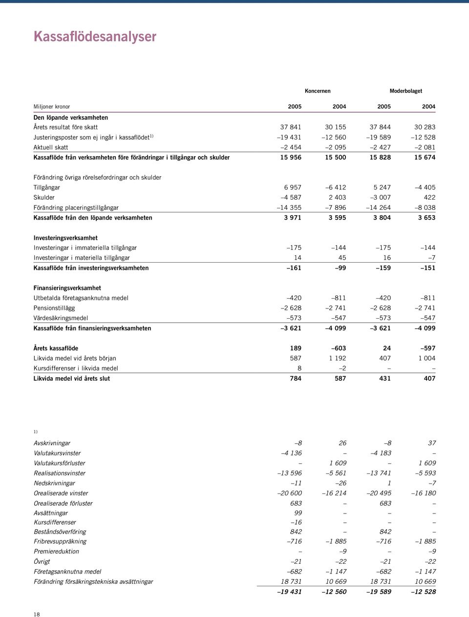 rörelsefordringar och skulder Tillgångar 6 957 6 412 5 247 4 405 Skulder 4 587 2 403 3 007 422 Förändring placeringstillgångar 14 355 7 896 14 264 8 038 Kassaflöde från den löpande verksamheten 3 971