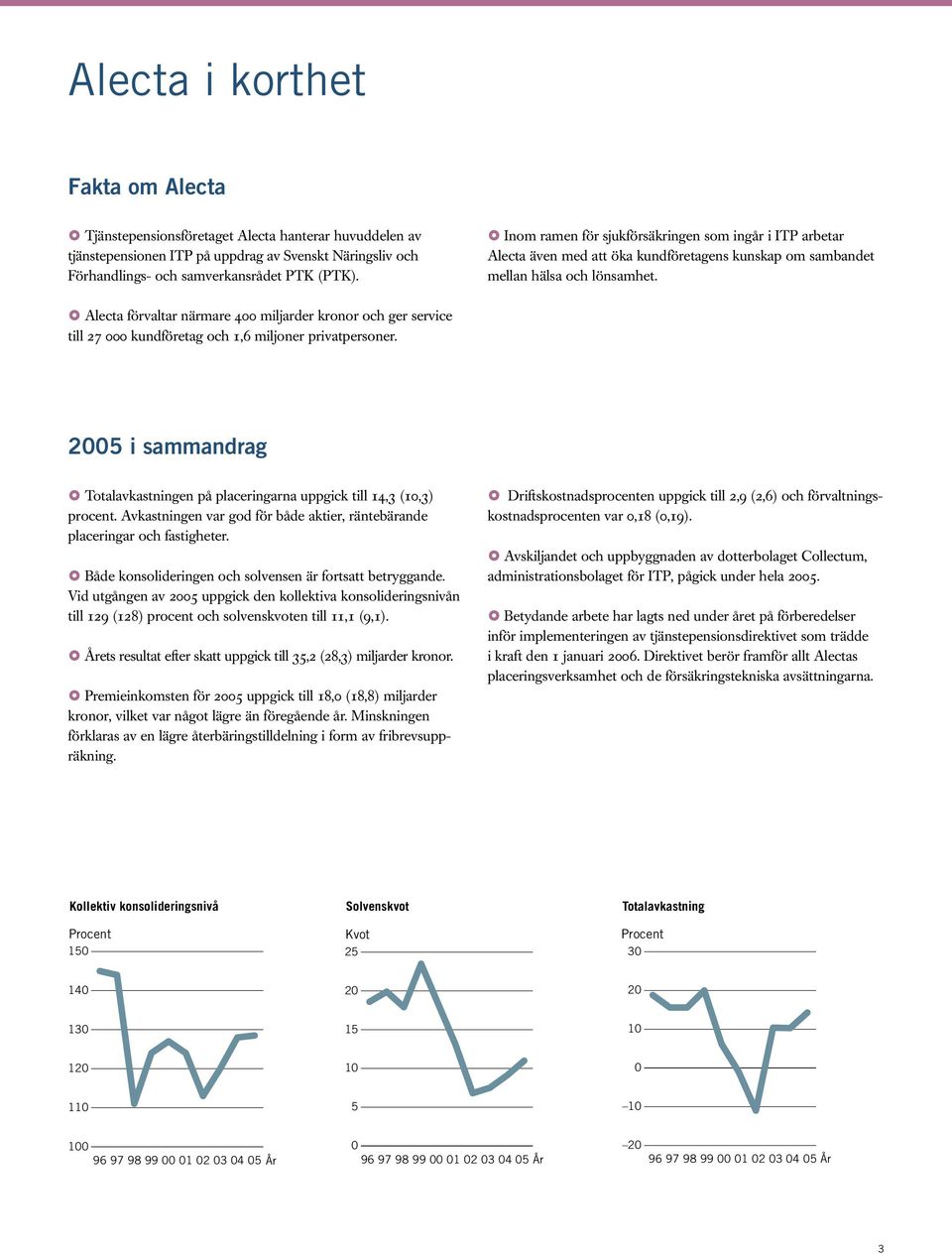 Alecta förvaltar närmare 400 miljarder kronor och ger service till 27 000 kundföretag och 1,6 miljoner privatpersoner.