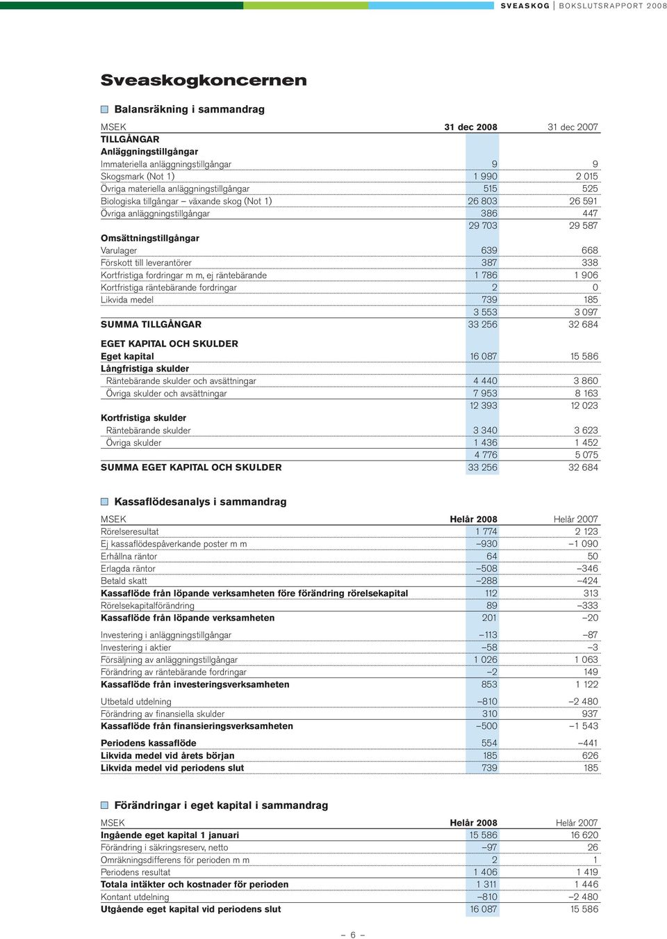 leverantörer 387 338 Kortfristiga fordringar m m, ej räntebärande 1 786 1 906 Kortfristiga räntebärande fordringar 2 0 Likvida medel 739 185 3 553 3 097 SUMMA TILLGÅNGAR 33 256 32 684 EGET KAPITAL