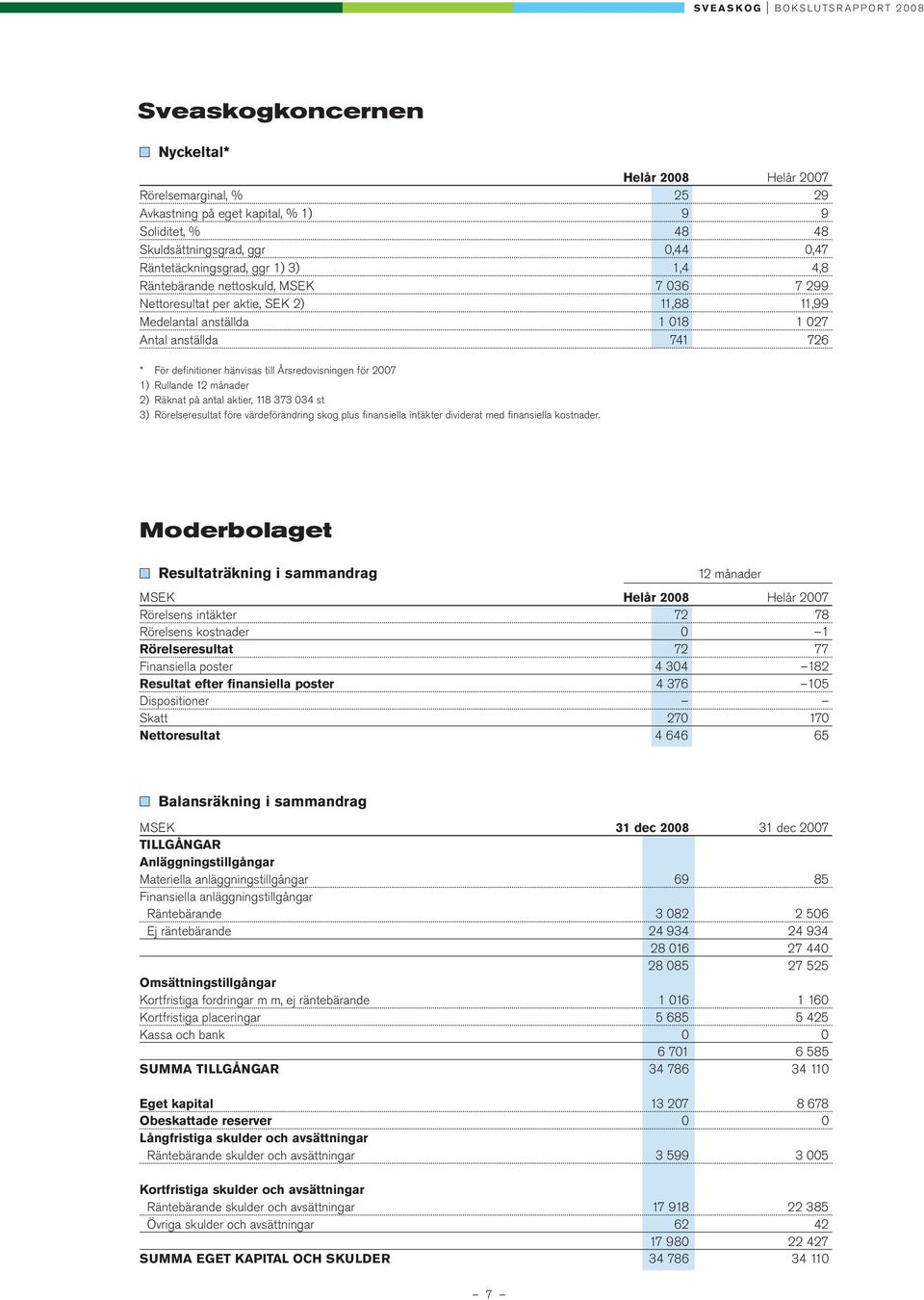 för 2007 1) Rullande 12 månader 2) Räknat på antal aktier, 118 373 034 st 3) Rörelseresultat före värdeförändring skog plus finansiella intäkter dividerat med finansiella kostnader.