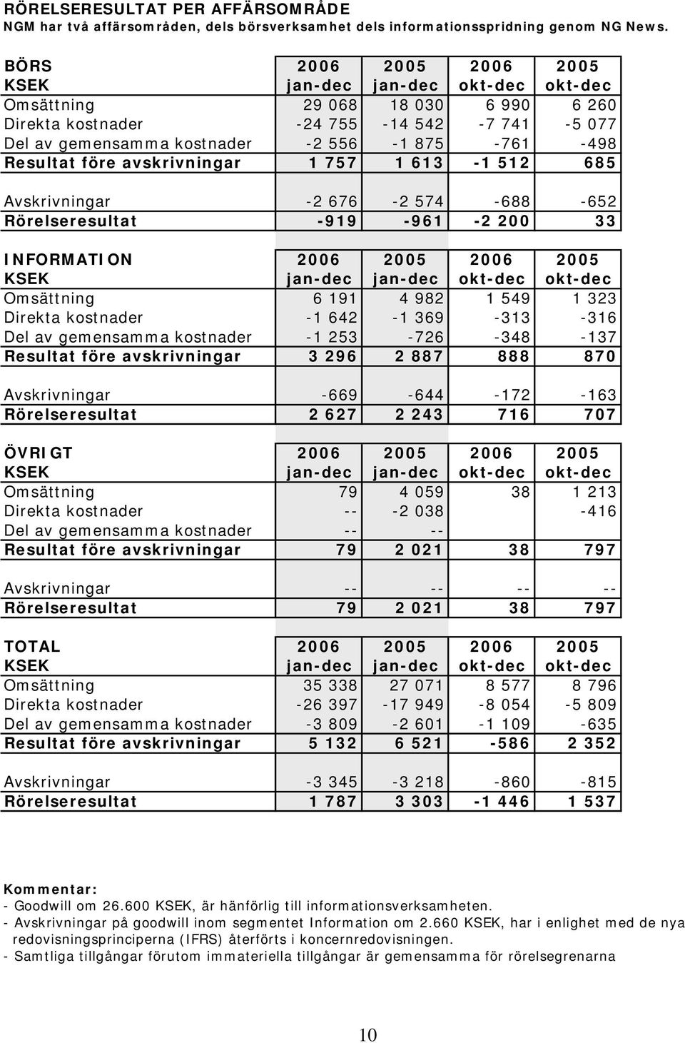 Resultat före avskrivningar 1 757 1 613-1 512 685 Avskrivningar -2 676-2 574-688 -652 Rörelseresultat -919-961 -2 200 33 INFORMATION 2006 2005 2006 2005 KSEK jan-dec jan-dec okt-dec okt-dec