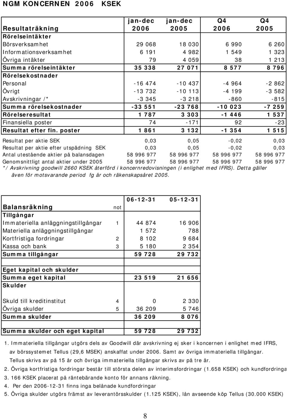 -815 Summa rörelsekostnader -33 551-23 768-10 023-7 259 Rörelseresultat 1 787 3 303-1 446 1 537 Finansiella poster 74-171 92-23 Resultat efter fin.