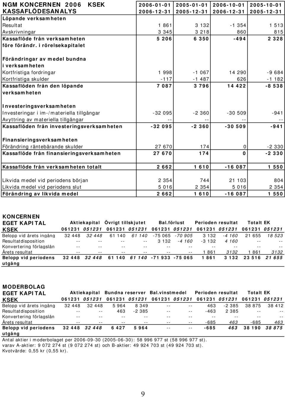 i rörelsekapitalet Förändringar av medel bundna i verksamheten Kortfristiga fordringar 1 998-1 067 14 290-9 684 Kortfristiga skulder -117-1 487 626-1 182 Kassaflöden från den löpande 7 087 3 796 14