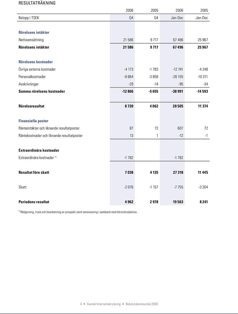 4 062 28 505 11 374 Finansiella poster Ränteintäkter och liknande resultatposter 87 72 607 72 Räntekostnader och liknande resultatposter 13 1-12 -1 Extraordinära kostnader Extraordinära kostnader 1)