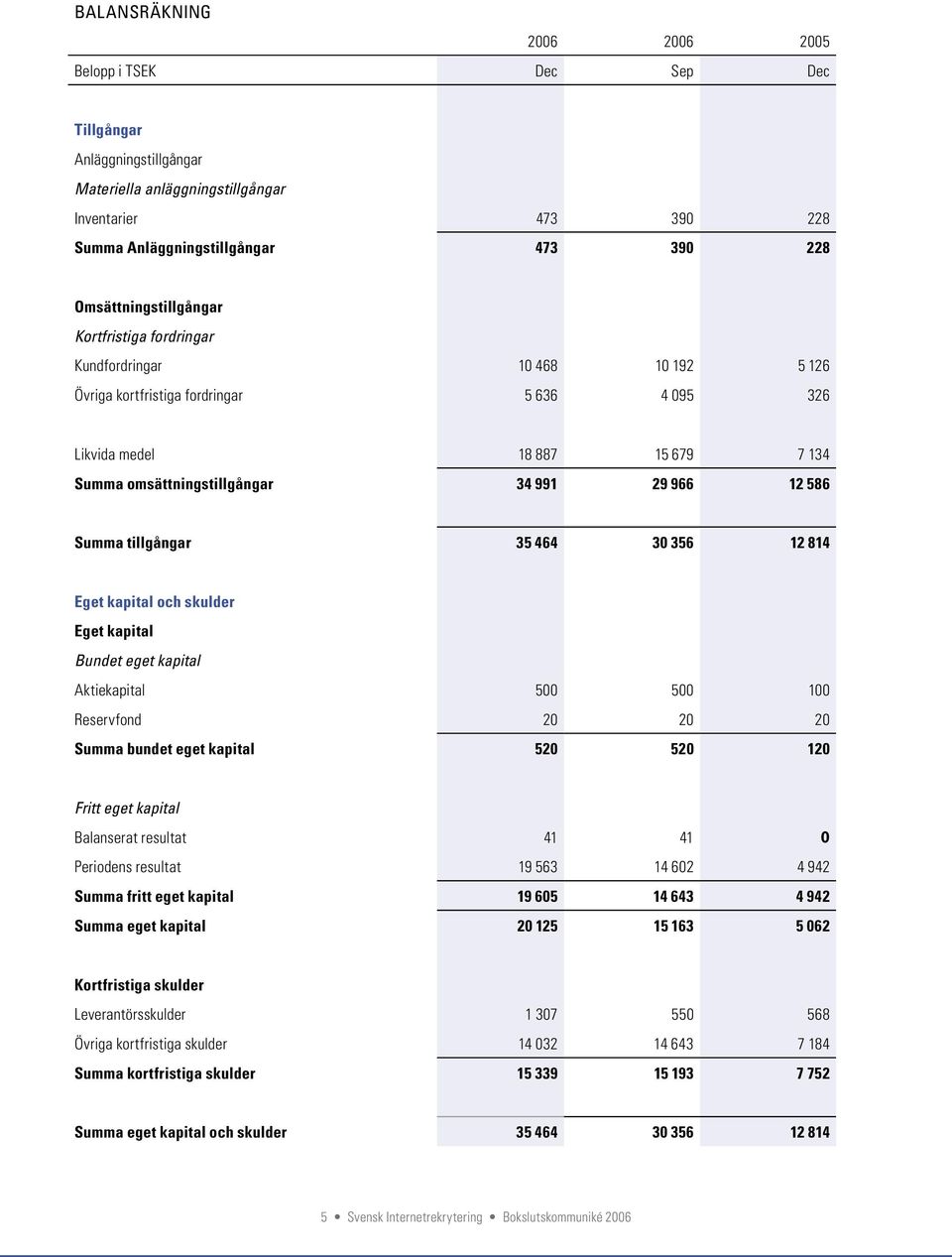 966 12 586 Summa tillgångar 35 464 30 356 12 814 Eget kapital och skulder Eget kapital Bundet eget kapital Aktiekapital 500 500 100 Reservfond 20 20 20 Summa bundet eget kapital 520 520 120 Fritt