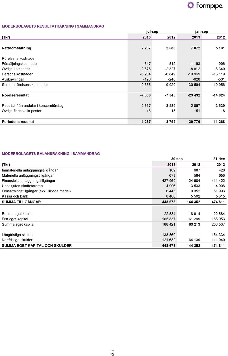 Resultat från andelar i koncernföretag 2867 3539 2867 3539 Övriga finansiella poster -45 15-151 18 Periodens resultat -4 267-3 792-20 776-11 268 MODERBOLAGETS BALANSRÄKNING I SAMMANDRAG 30 sep 31 dec