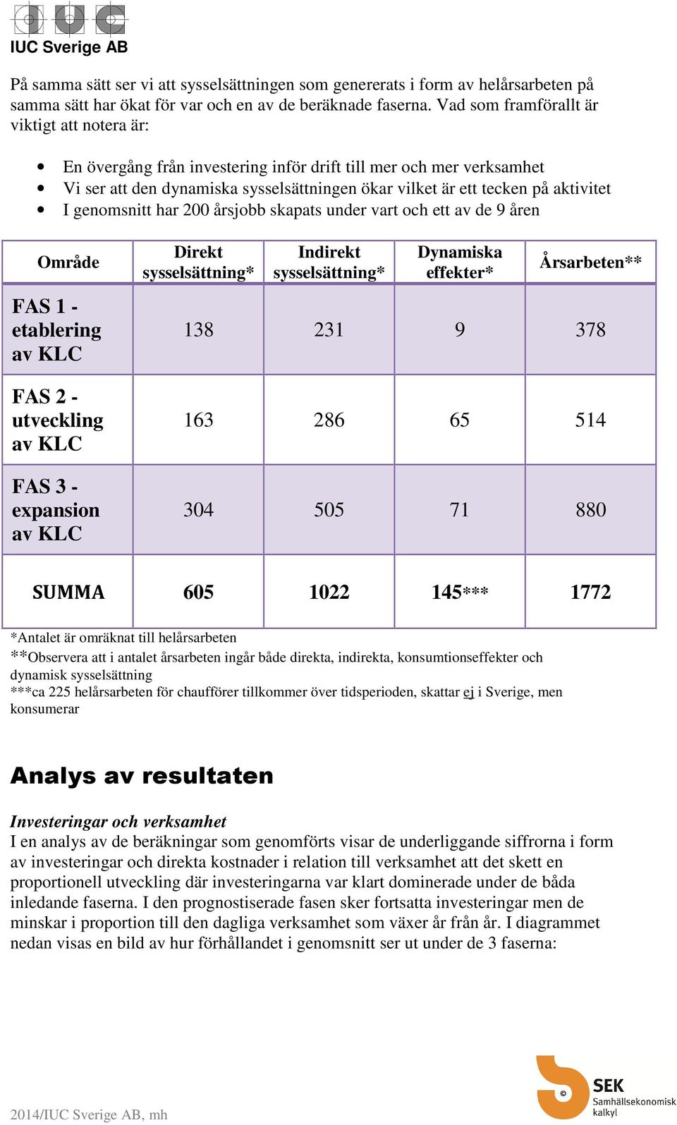 genomsnitt har 200 årsjobb skapats under vart och ett av de 9 åren Område FAS 1 - etablering av KLC FAS 2 - utveckling av KLC FAS 3 - expansion av KLC Direkt sysselsättning* Indirekt sysselsättning*