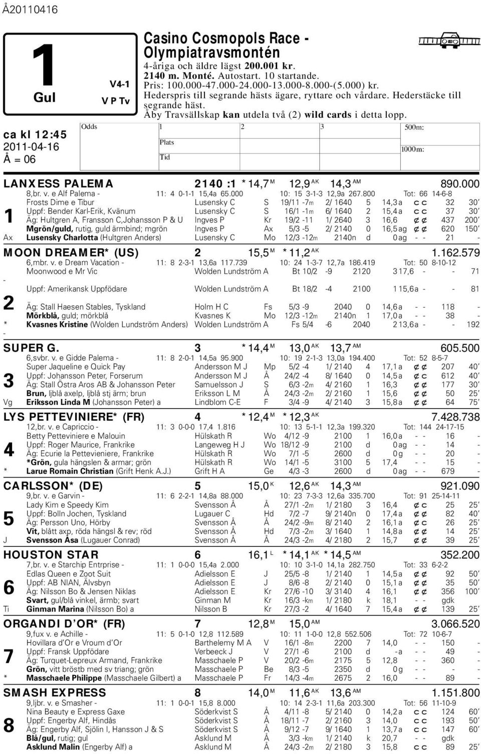 ca kl 12:45 LANXESS PALEMA 2140 :1 *14,7 M 12,9 AK 14,3 AM 890.000 8,r. v. e Alf Palema - 11: 4 0-1-1 15,4a 65.000 10: 15 3-1-3 12,9a 267.