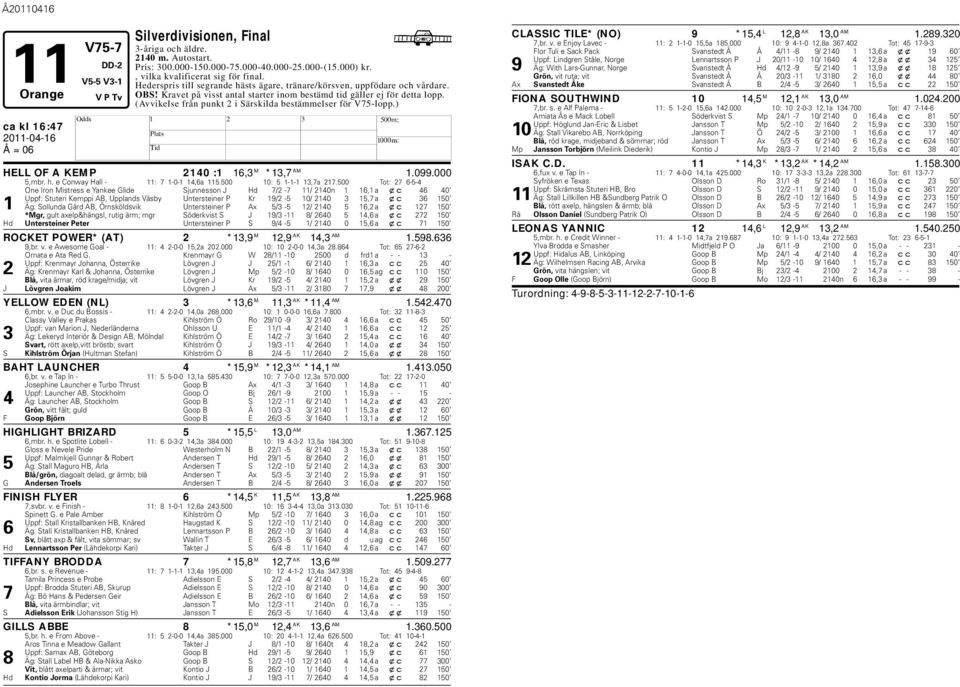 (Avvikelse från punkt 2 i Särskilda estämmelser för V75-lopp.) ca kl 16:47 ELL OF A KEMP 2140 :1 16,3 M *13,7 AM 1.099.000 5,mr. h. e Conway all - 11: 7 1-0-1 14,6a 115.500 10: 5 1-1-1 13,7a 217.
