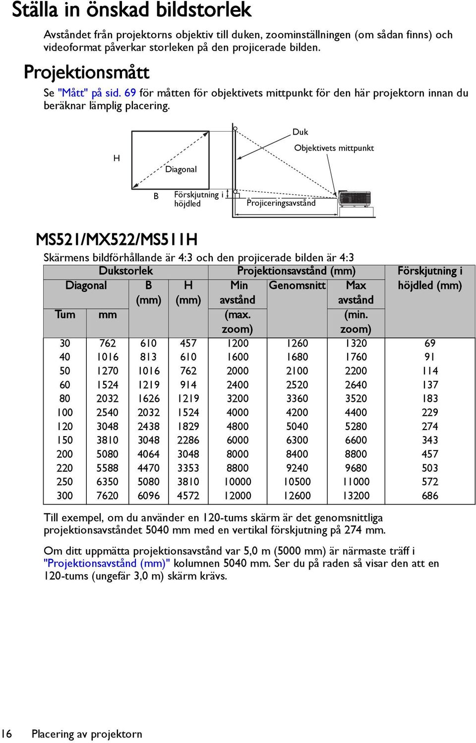 H Diagonal Duk Objektivets mittpunkt B Förskjutning i höjdled Projiceringsavstånd MS521/MX522/MS511H Skärmens bildförhållande är 4:3 och den projicerade bilden är 4:3 Dukstorlek Projektionsavstånd