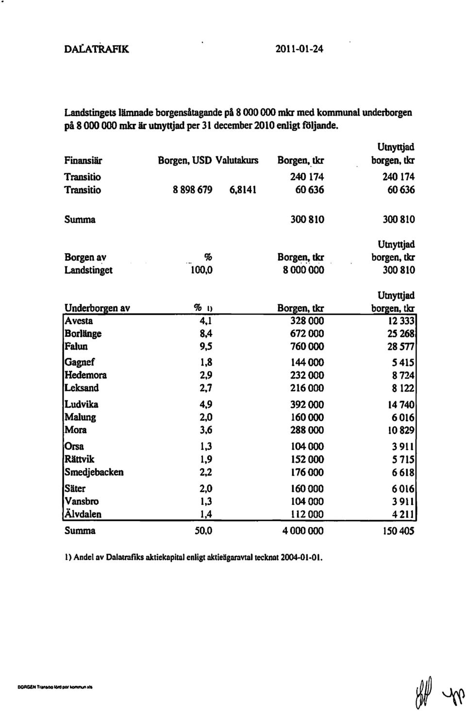 8000000 Utnyttjad borgen. der 300810 U n d er b orgenav Avesta Borlllnge Falun Gagnef Hedemora Leksand Ludvika Malung Mora Orsa Rättvik Smedjebacken Säter Vansbro Älvdalen Summa o l) 4,1 8.4 9.5 1.