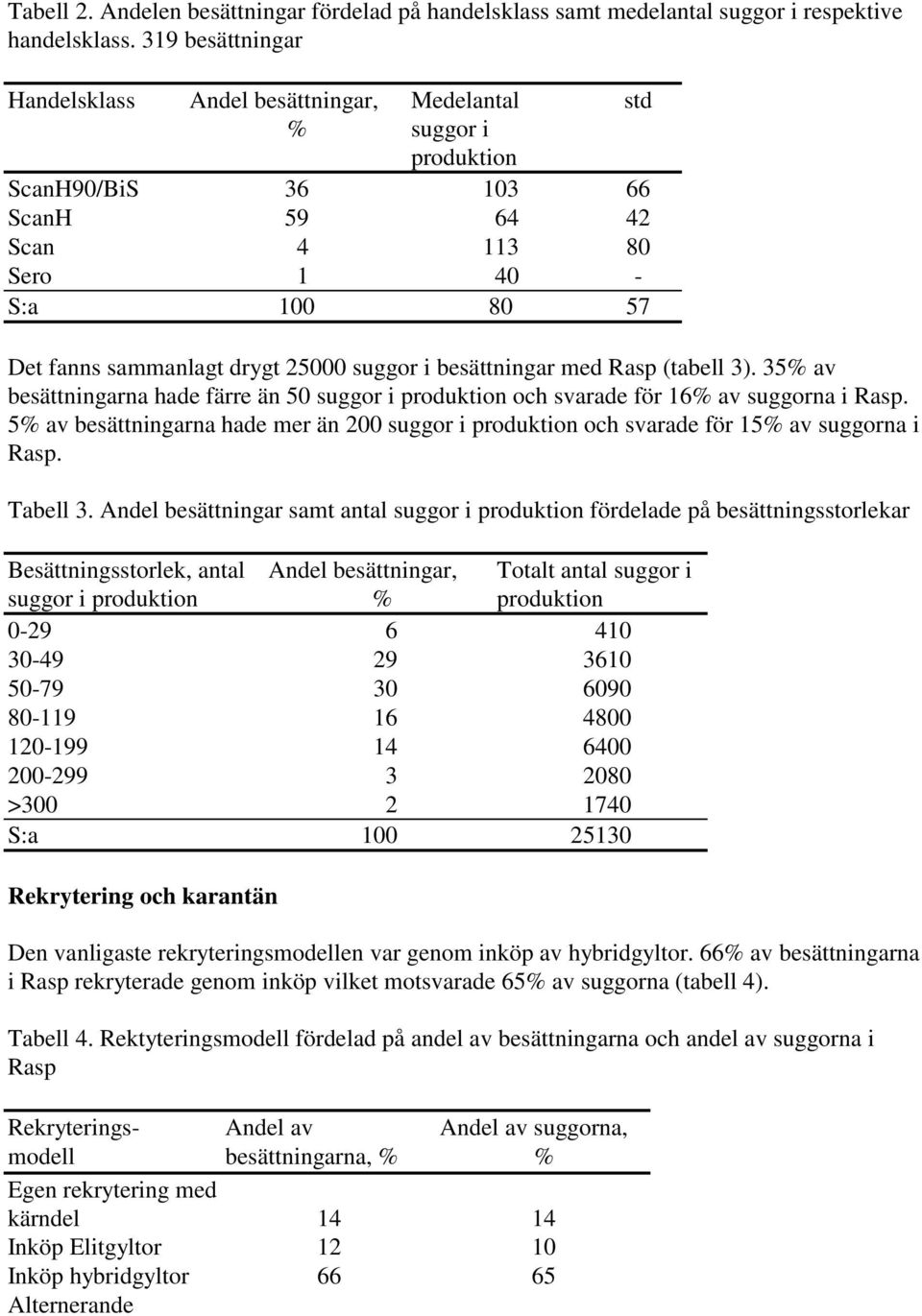 i besättningar med Rasp (tabell 3). 35% av besättningarna hade färre än 50 suggor i produktion och svarade för 16% av suggorna i Rasp.