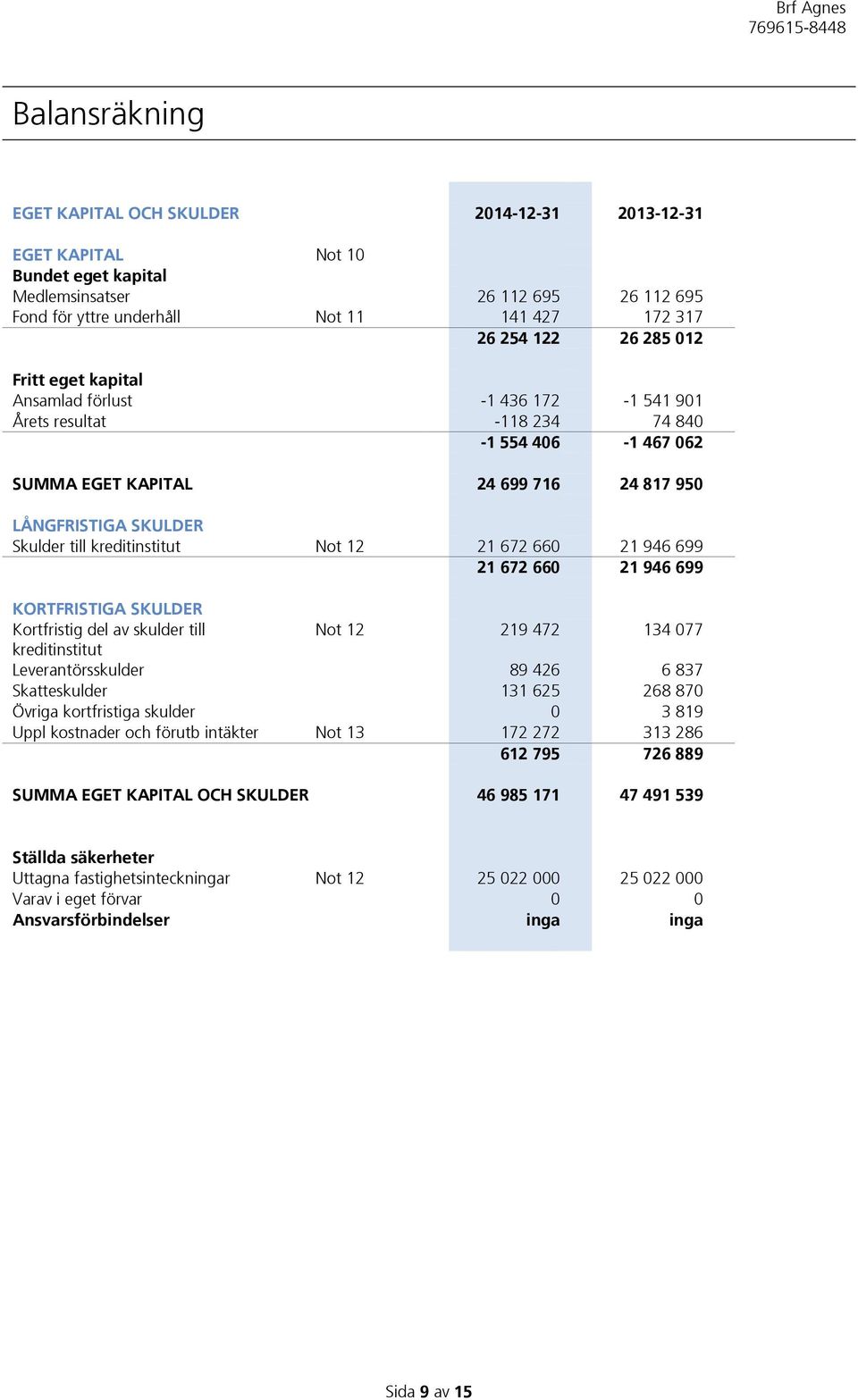 kreditinstitut Not 12 21 672 660 21 946 699 21 672 660 21 946 699 KORTFRISTIGA SKULDER Kortfristig del av skulder till Not 12 219 472 134 077 kreditinstitut Leverantörsskulder 89 426 6 837