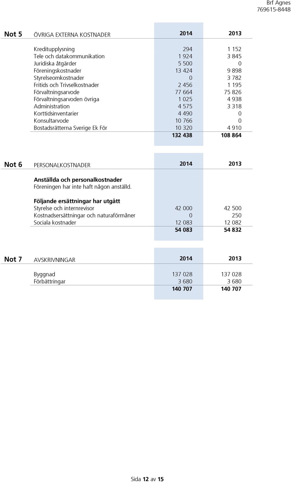 Bostadsrätterna Sverige Ek För 10 320 4 910 132 438 108 864 Not 6 PERSONALKOSTNADER 2014 2013 Anställda och personalkostnader Föreningen har inte haft någon anställd.