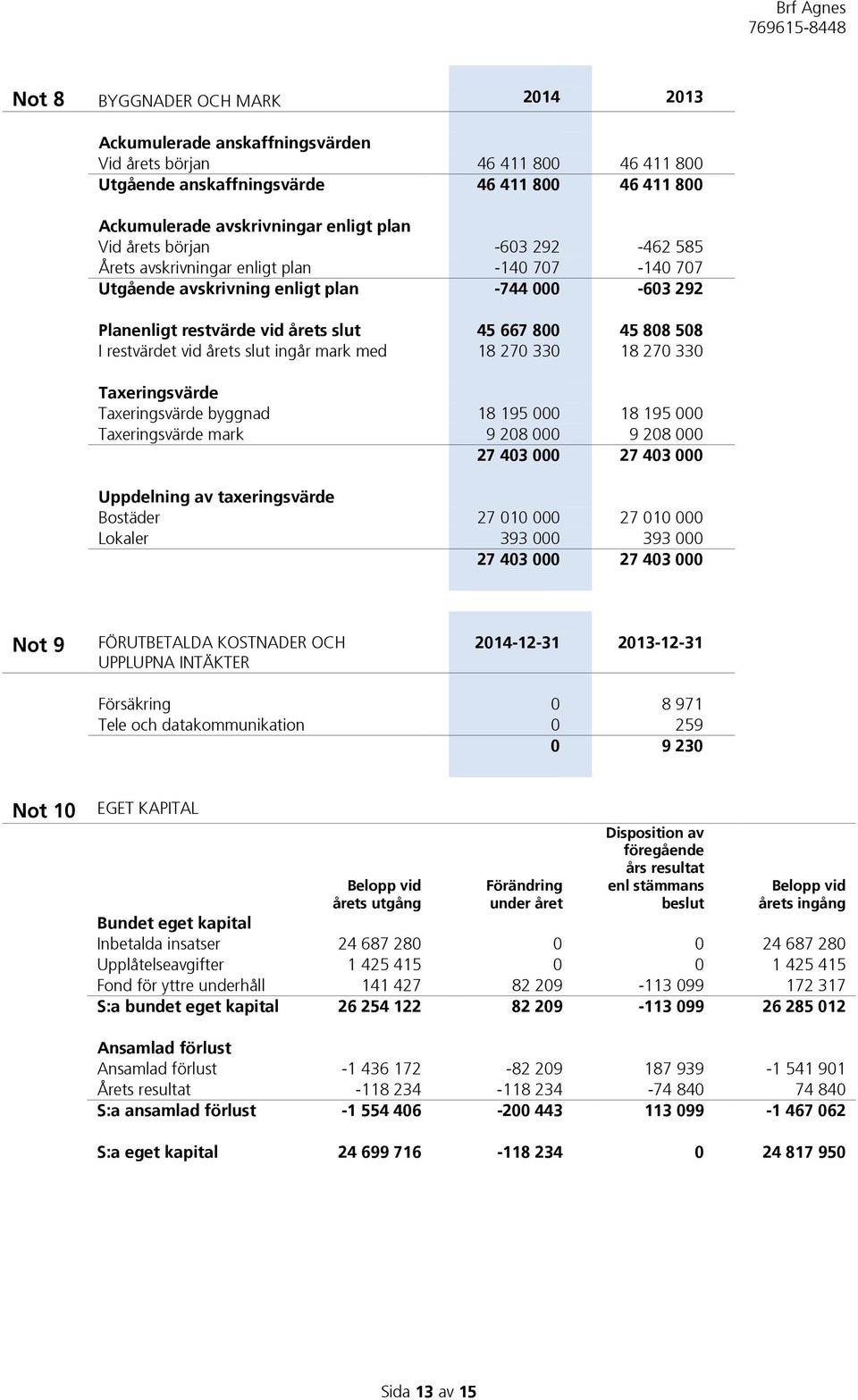 vid årets slut ingår mark med 18 270 330 18 270 330 Taxeringsvärde Taxeringsvärde byggnad 18 195 000 18 195 000 Taxeringsvärde mark 9 208 000 9 208 000 27 403 000 27 403 000 Uppdelning av