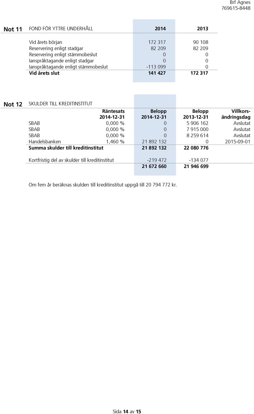 Villkorsändringsdag SBAB 0,000 % 0 5 906 162 Avslutat SBAB 0,000 % 0 7 915 000 Avslutat SBAB 0,000 % 0 8 259 614 Avslutat Handelsbanken 1,460 % 21 892 132 0 2015-09-01 Summa skulder till