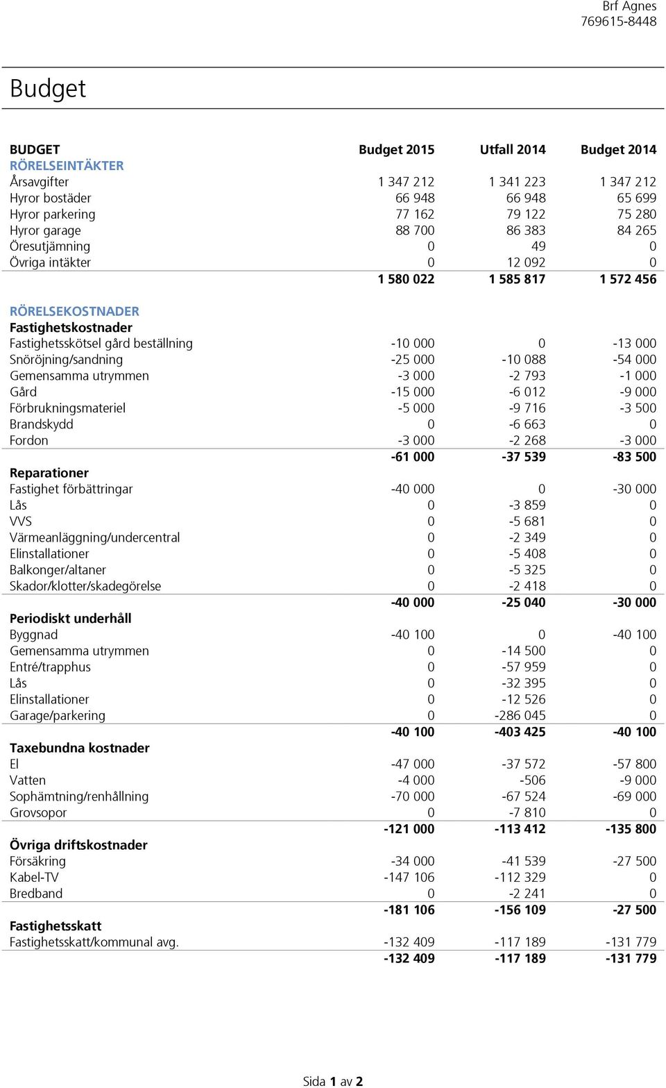 Snöröjning/sandning -25 000-10 088-54 000 Gemensamma utrymmen -3 000-2 793-1 000 Gård -15 000-6 012-9 000 Förbrukningsmateriel -5 000-9 716-3 500 Brandskydd 0-6 663 0 Fordon -3 000-2 268-3 000-61