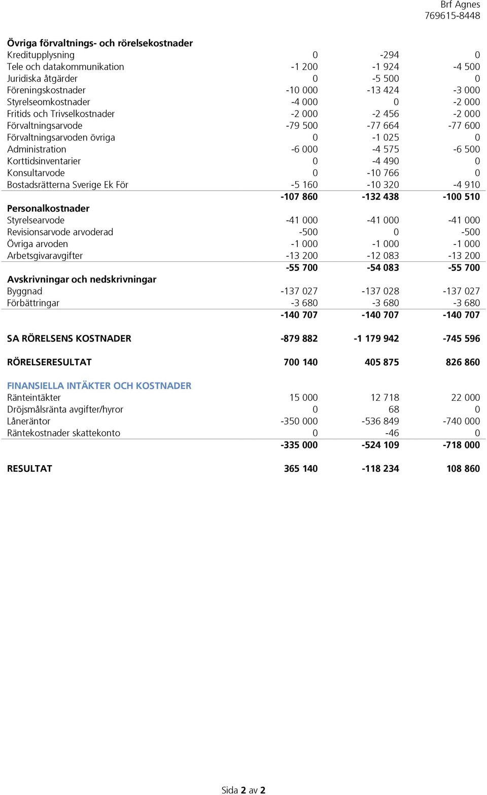 Korttidsinventarier 0-4 490 0 Konsultarvode 0-10 766 0 Bostadsrätterna Sverige Ek För -5 160-10 320-4 910-107 860-132 438-100 510 Personalkostnader Styrelsearvode -41 000-41 000-41 000