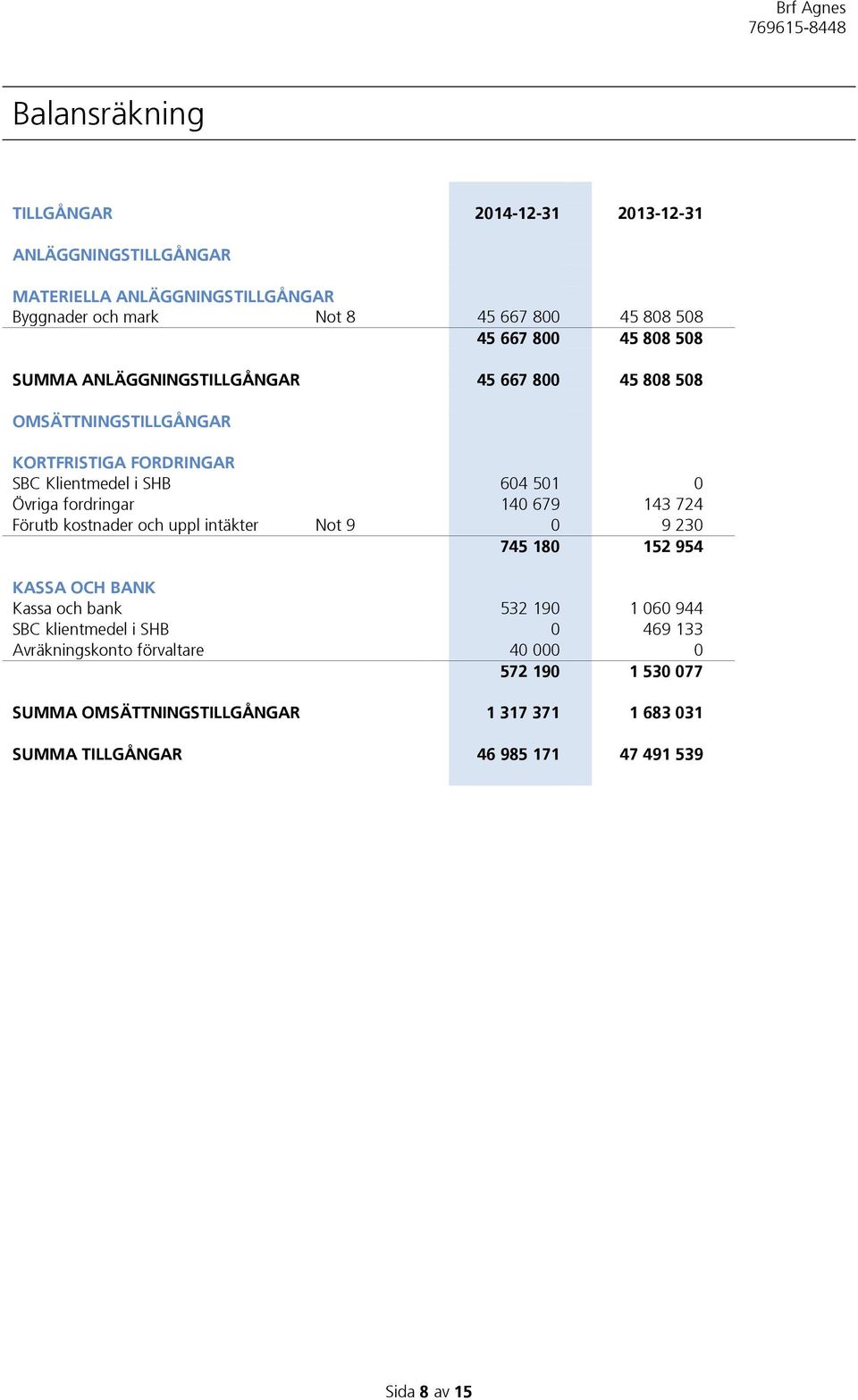 fordringar 140 679 143 724 Förutb kostnader och uppl intäkter Not 9 0 9 230 745 180 152 954 KASSA OCH BANK Kassa och bank 532 190 1 060 944 SBC klientmedel i