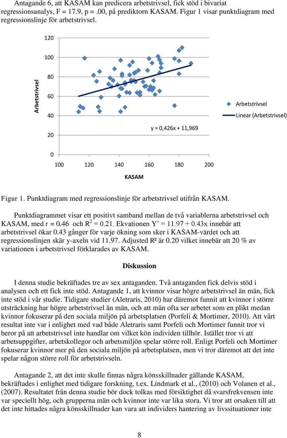 Punktdiagram med regressionslinje för arbetstrivsel utifrån KASAM. Punktdiagrammet visar ett positivt samband mellan de två variablerna arbetstrivsel och KASAM, med r = 0.46 och R 2 = 0.21.