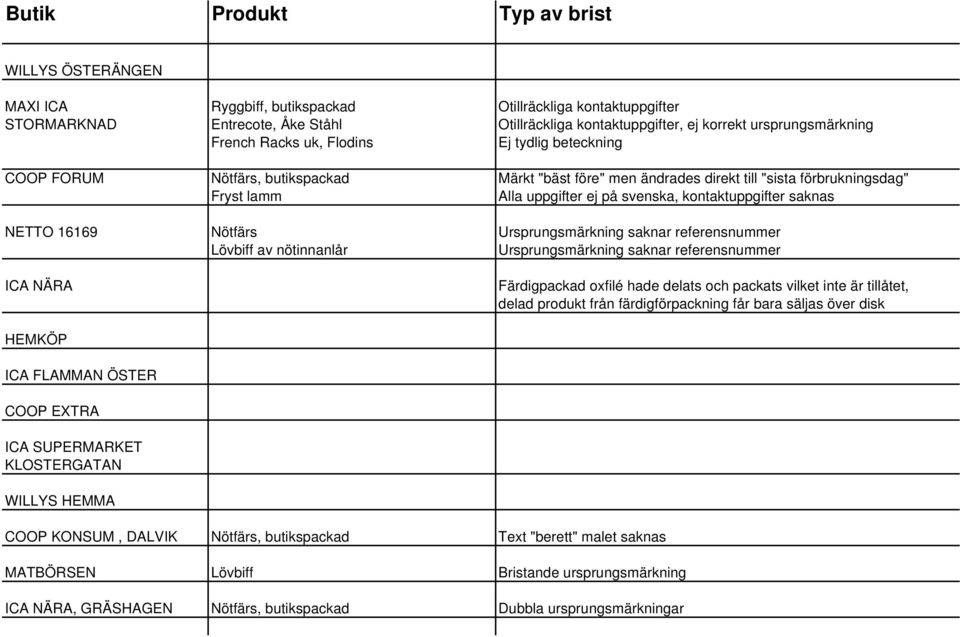 svenska, kontaktuppgifter saknas NETTO 16169 Nötfärs Ursprungsmärkning saknar referensnummer Lövbiff av nötinnanlår Ursprungsmärkning saknar referensnummer ICA NÄRA Färdigpackad oxfilé hade delats