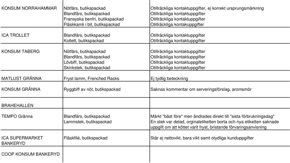 kontaktuppgifter KONSUM TABERG Nötfärs, butikspackad Otillräckliga kontaktuppgifter Blandfärs, butikspackad Otillräckliga kontaktuppgifter Lövbiff, butikspackad Otillräckliga kontaktuppgifter