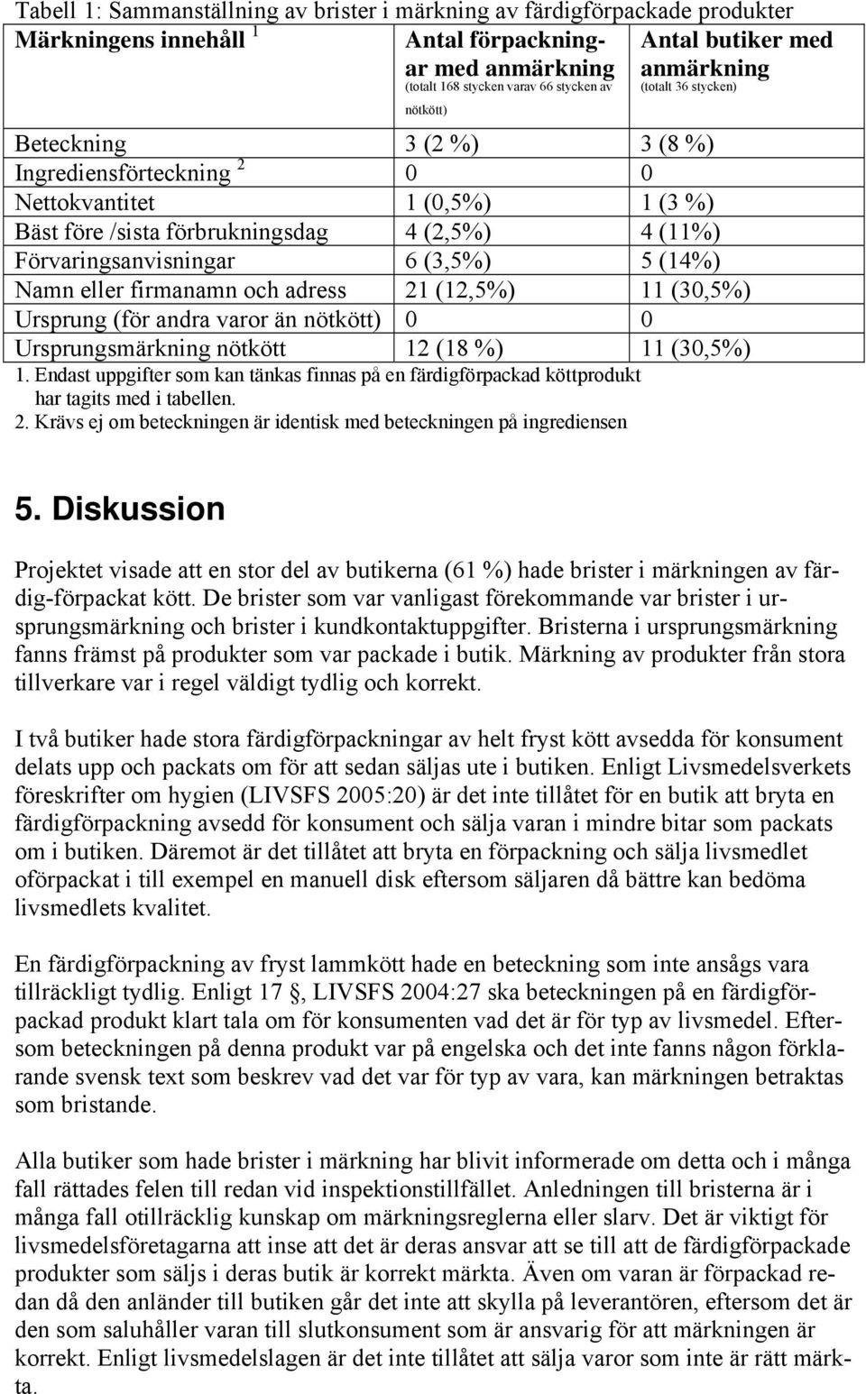 6 (3,5%) 5 (14%) Namn eller firmanamn och adress 21 (12,5%) 11 (30,5%) Ursprung (för andra varor än nötkött) 0 0 Ursprungsmärkning nötkött 12 (18 %) 11 (30,5%) 1.