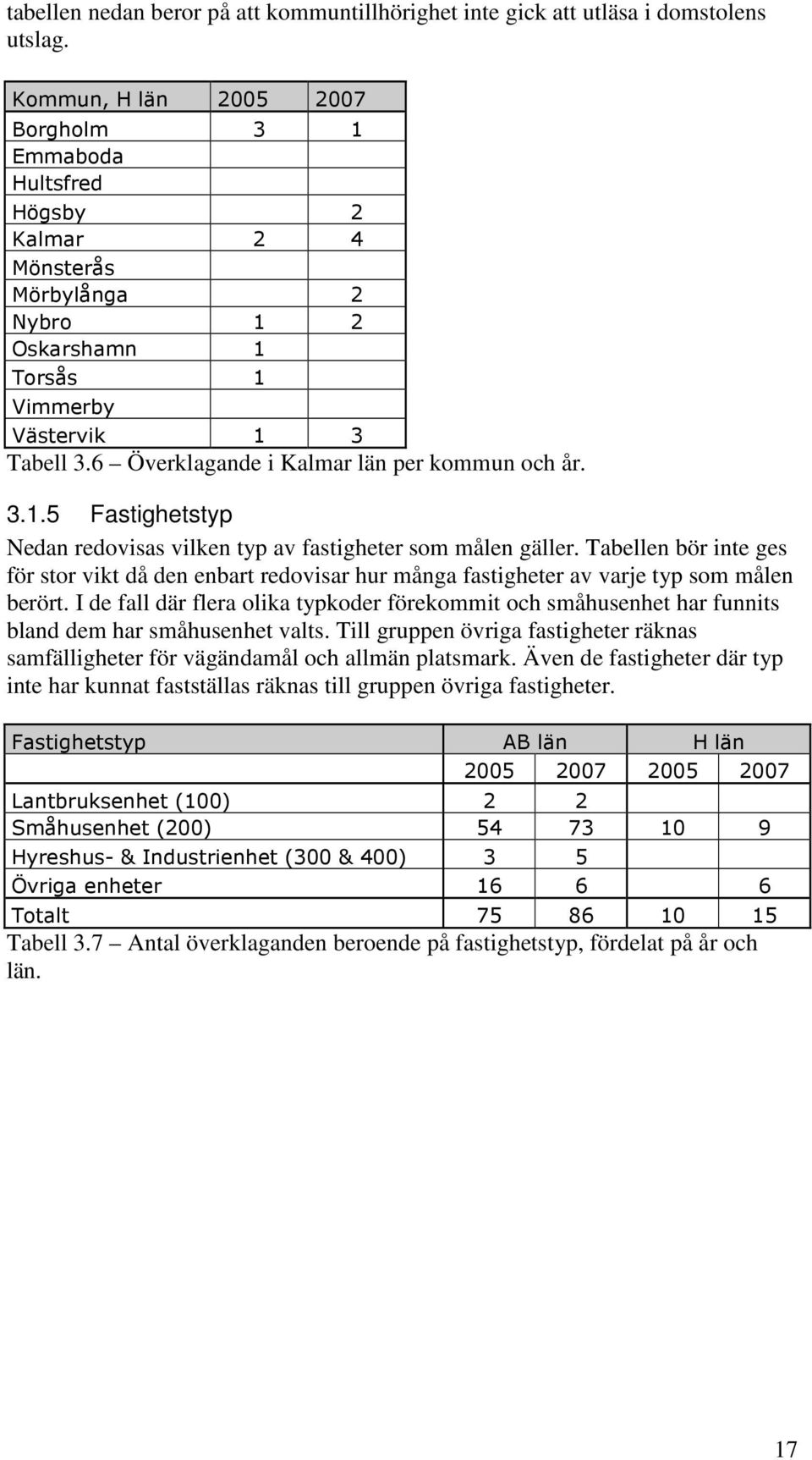 6 Överklagande i Kalmar län per kommun och år. 3.1.5 Fastighetstyp Nedan redovisas vilken typ av fastigheter som målen gäller.