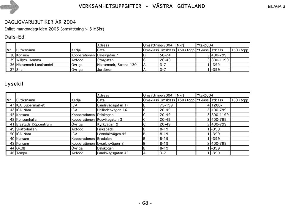 Jordbron A 3-7 1-399 Lysekil Adress Omsättning-2004 [Mkr] Yta-2004 N r Butiksnamn Kedja Gata Omsklass Omsklass 150 i topp Ytklass Ytklass 150 i topp 47 ICA Supermarket ICA Landsvägsgatan 17 E 75-199