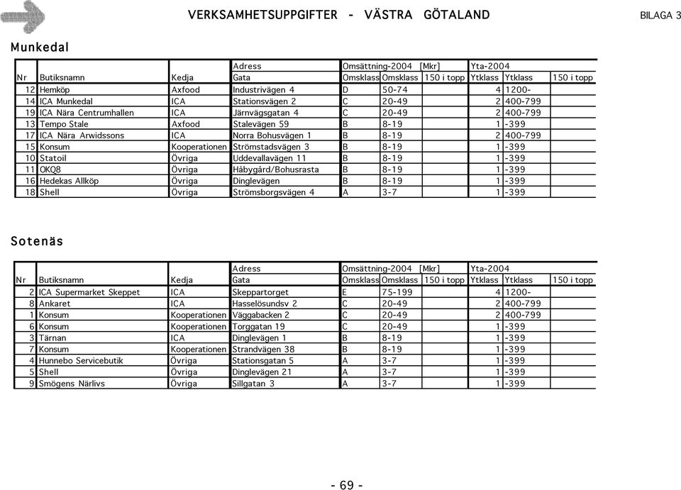 2 400-799 15 Konsum Kooperationen Strömstadsvägen 3 B 8-19 1-399 10 Statoil Övriga Uddevallavägen 11 B 8-19 1-399 11 OKQ8 Övriga Håbygård/Bohusrasta B 8-19 1-399 16 Hedekas Allköp Övriga Dinglevägen