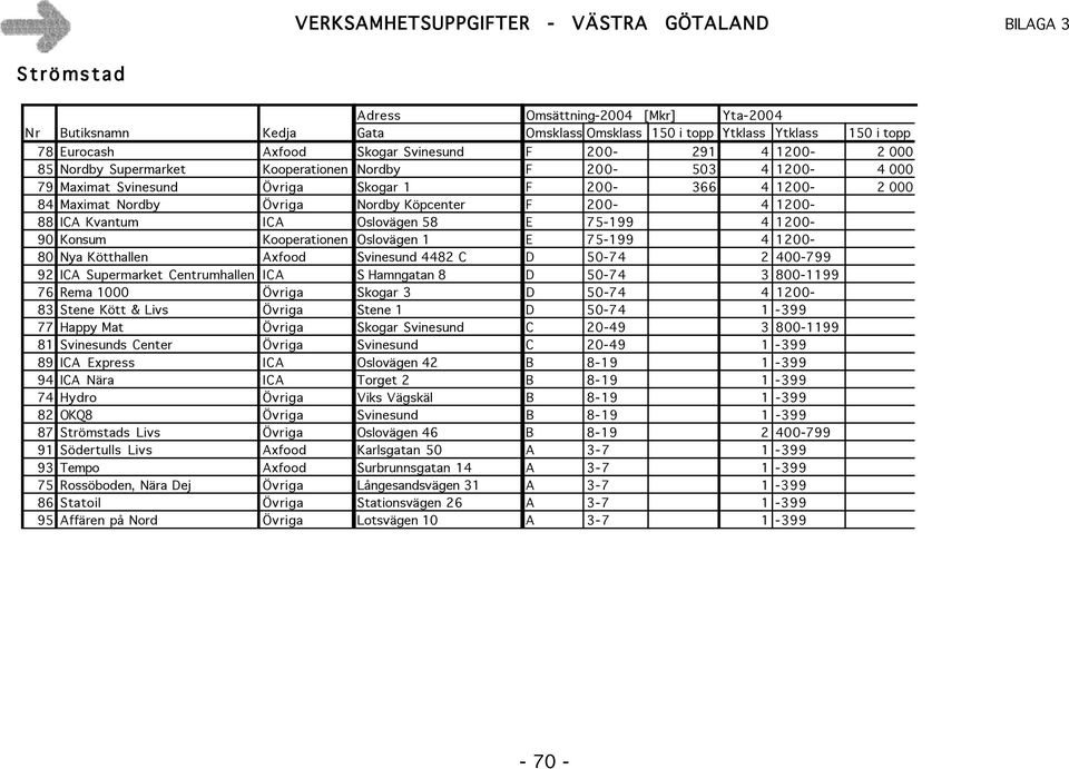 Oslovägen 58 E 75-199 4 1200-90 Konsum Kooperationen Oslovägen 1 E 75-199 4 1200-80 Nya Kötthallen Axfood Svinesund 4482 C D 50-74 2 400-799 92 ICA Supermarket Centrumhallen ICA S Hamngatan 8 D 50-74