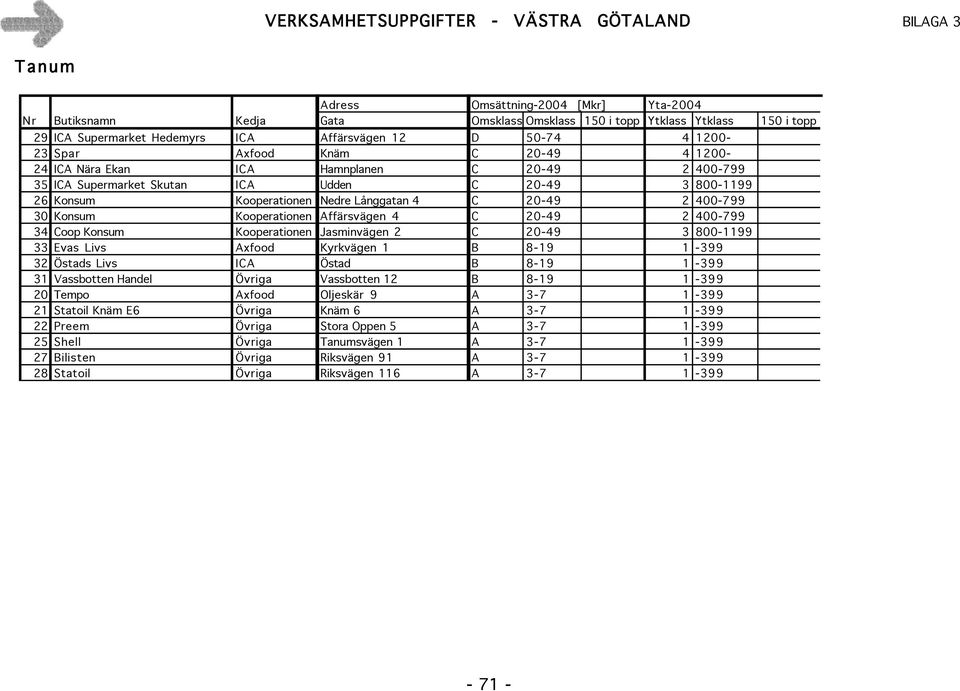 Konsum Kooperationen Affärsvägen 4 C 20-49 2 400-799 34 Coop Konsum Kooperationen Jasminvägen 2 C 20-49 3 800-1199 33 Evas Livs Axfood Kyrkvägen 1 B 8-19 1-399 32 Östads Livs ICA Östad B 8-19 1-399