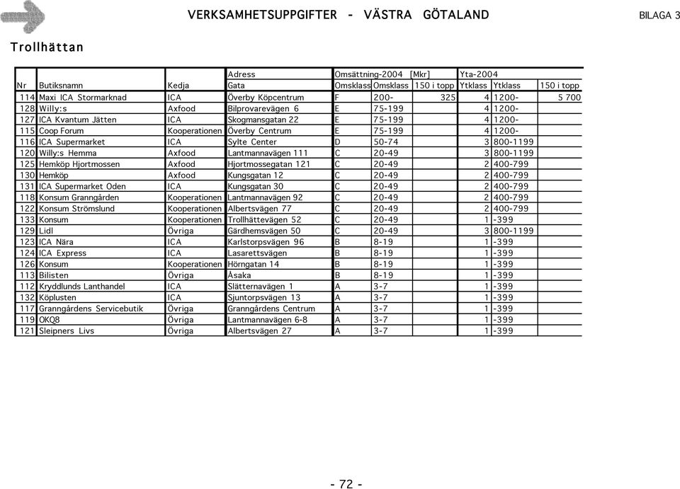 ICA Sylte Center D 50-74 3 800-1199 120 Willy:s Hemma Axfood Lantmannavägen 111 C 20-49 3 800-1199 125 Hemköp Hjortmossen Axfood Hjortmossegatan 121 C 20-49 2 400-799 130 Hemköp Axfood Kungsgatan 12