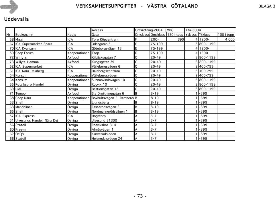 Willy:s Hemma Axfood Kungsgatan 39 C 20-49 3 800-1199 52 ICA Supermarket ICA Vällebergsvägen 6 C 20-49 2 400-799 61 ICA Nära Dalaberg ICA Dalabergscentrum C 20-49 2 400-799 54 Konsum Kooperationen