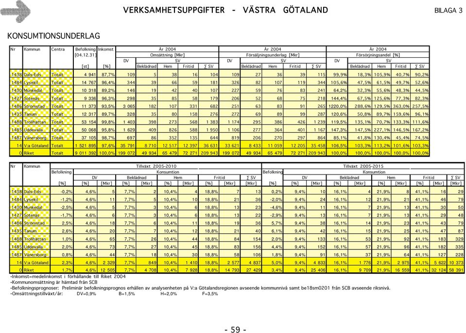 87,7% 109 5 38 16 104 109 27 36 39 115 99,9% 18,3% 105,9% 40,7% 90,2% 1484 Lysekil Totalt 14 767 96,4% 344 39 66 59 181 326 82 107 119 344 105,6% 47,5% 61,5% 49,7% 52,6% 1430 Munkedal Totalt 10 318