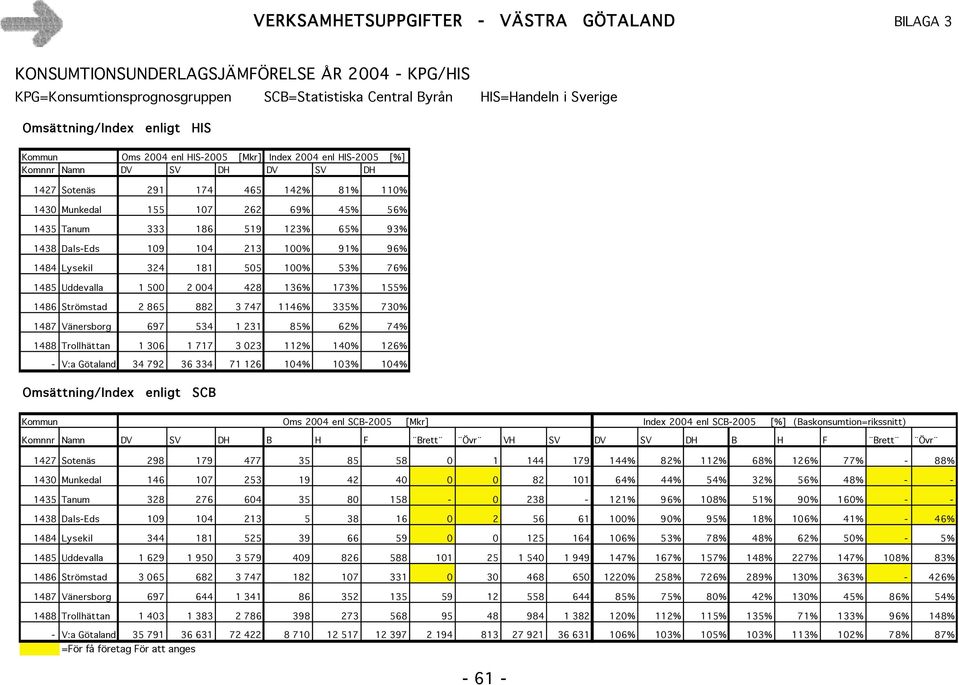 96% 1484 Lysekil 324 181 505 100% 53% 76% 1485 Uddevalla 1 500 2 004 428 136% 173% 155% 1486 Strömstad 2 865 882 3 747 1146% 335% 730% 1487 Vänersborg 697 534 1 231 85% 62% 74% 1488 Trollhättan 1 306