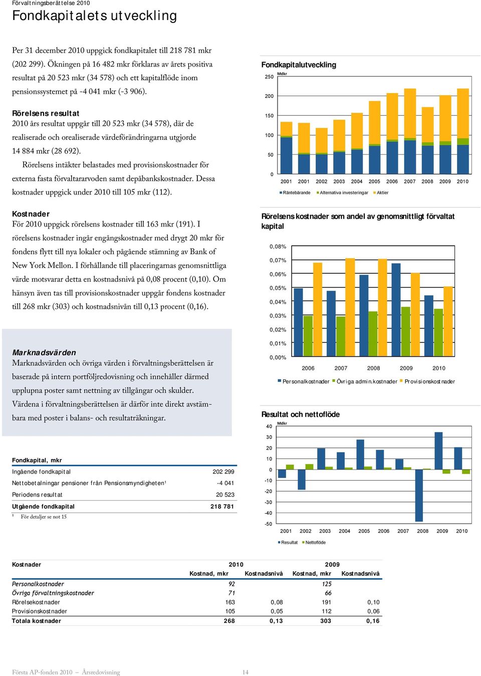 Rörelsens resultat 2010 års resultat uppgår till 20 523 mkr (34 578), där de realiserade och orealiserade värdeförändringarna utgjorde Fondkapitalutveckling Mdkr 250 200 150 100 14 884 mkr (28 692).