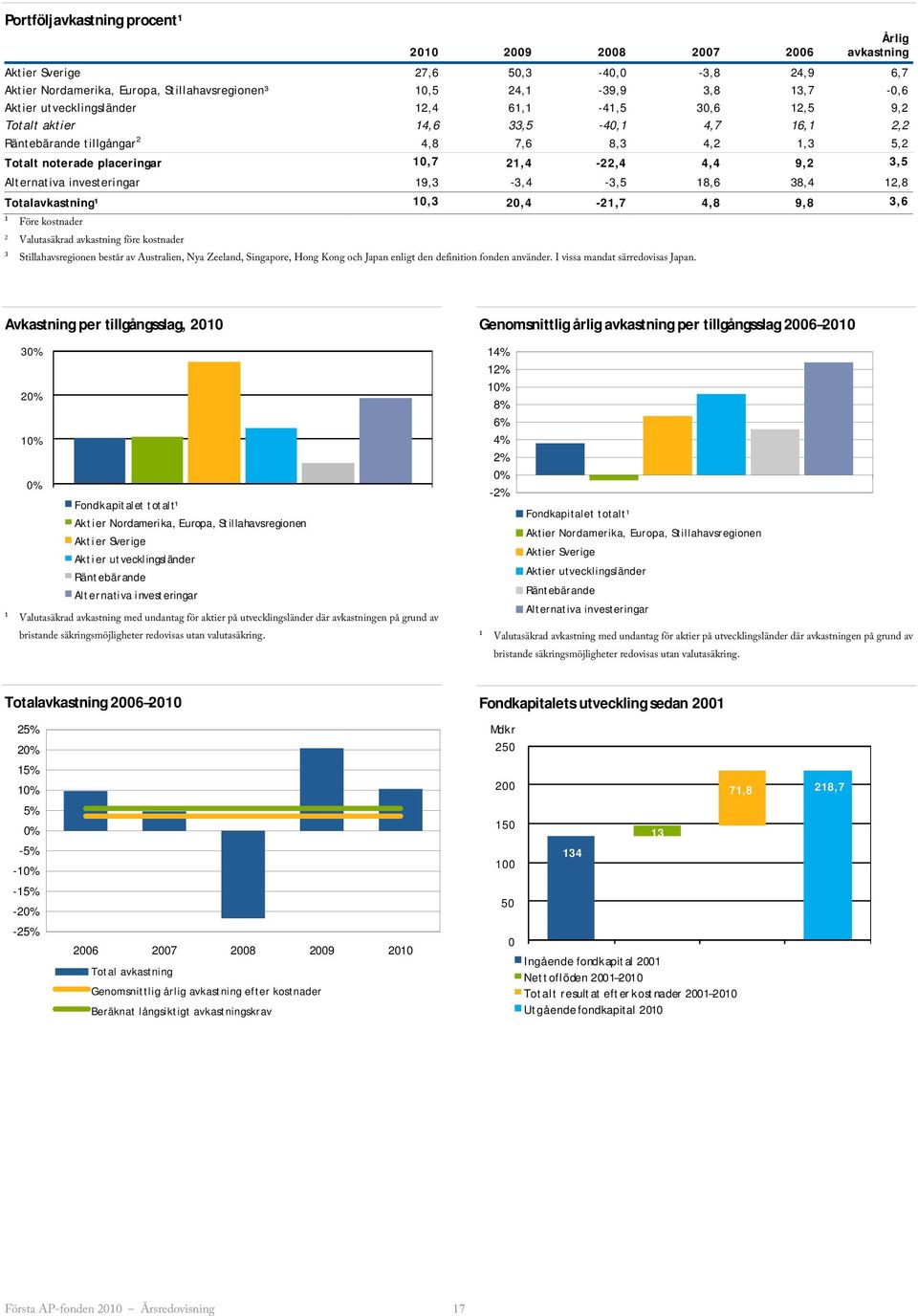 Alternativa investeringar 19,3-3,4-3,5 18,6 38,4 12,8 Totalavkastning¹ 10,3 20,4-21,7 4,8 9,8 3,6 ¹ Före kostnader 2 Valutasäkrad avkastning före kostnader ³ Stillahavsregionen består av Australien,