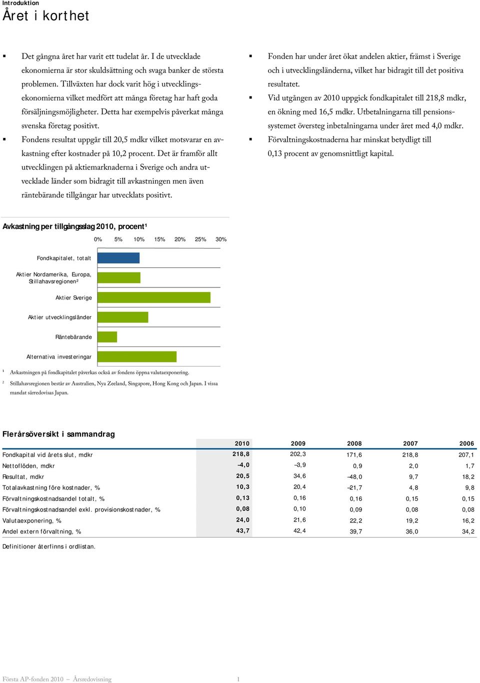 Fondens resultat uppgår till 20,5 mdkr vilket motsvarar en avkastning efter kostnader på 10,2 procent.