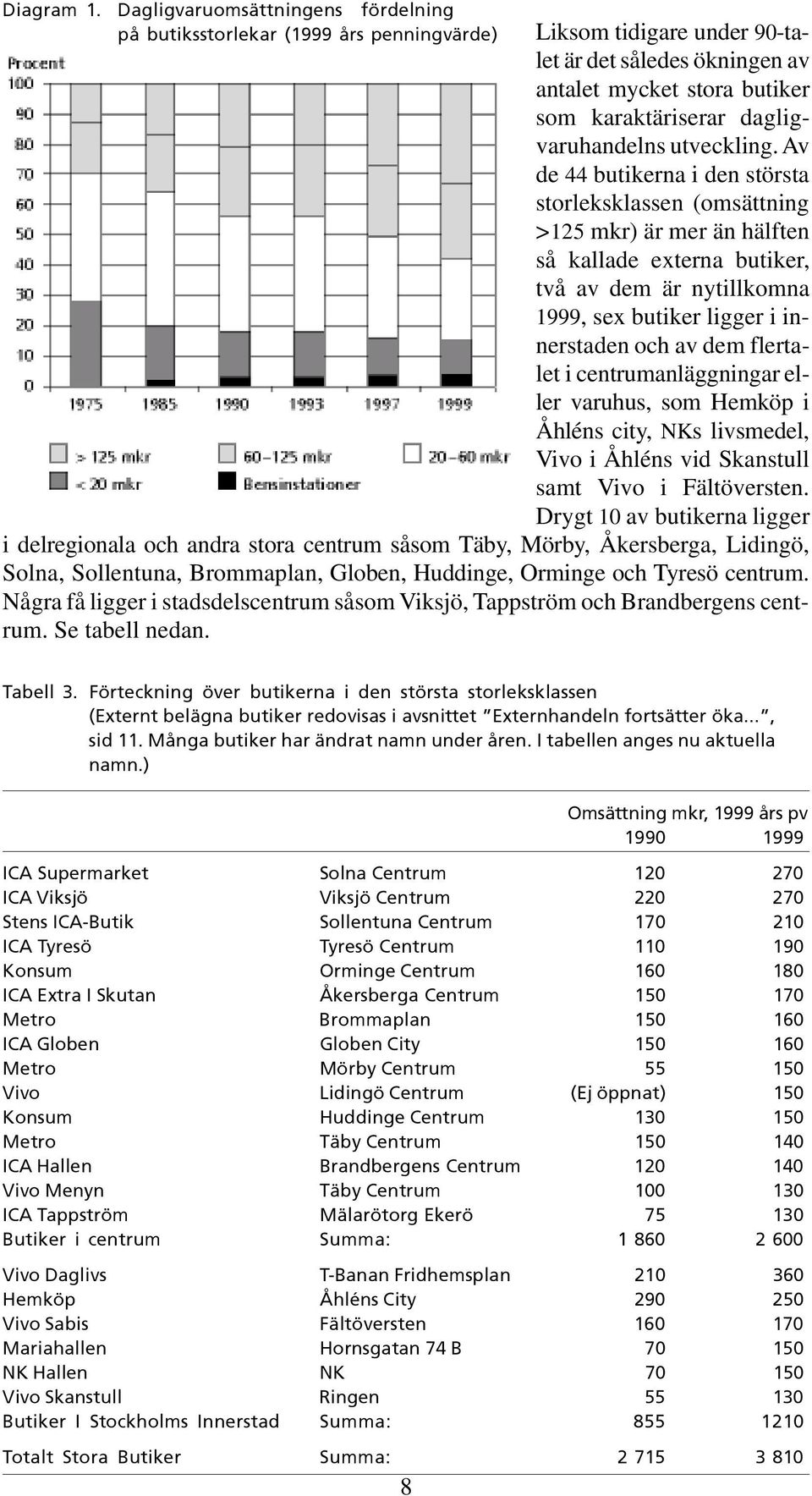 dem flertalet i centrumanläggningar eller varuhus, som Hemköp i Åhléns city, NKs livsmedel, Vivo i Åhléns vid Skanstull samt Vivo i Fältöversten.