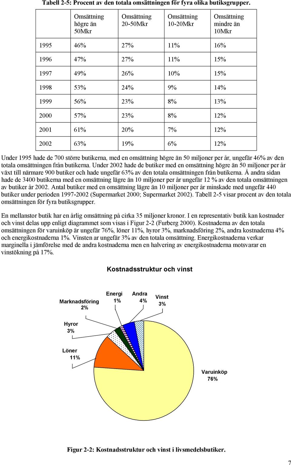 2000 57% 23% 8% 12% 2001 61% 20% 7% 12% 2002 63% 19% 6% 12% Under 1995 hade de 700 större butikerna, med en omsättning högre än 50 miljoner per år, ungefär 46% av den totala omsättningen från