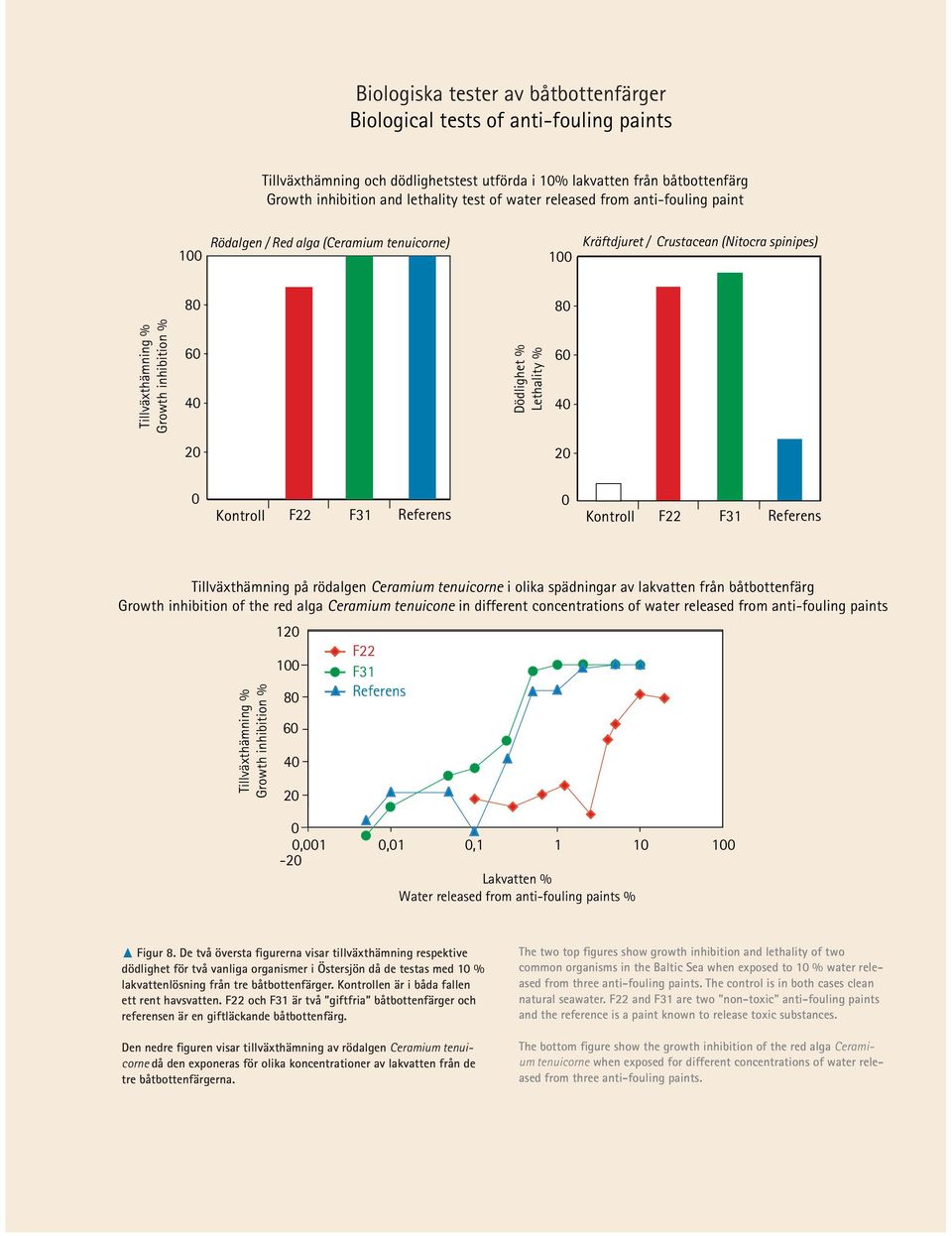 Kontroll F22 F31 Referens Kontroll F22 F31 Referens Tillväxthämning på rödalgen Ceramium tenuicorne i olika spädningar av lakvatten från båtbottenfärg Growth inhibition of the red alga Ceramium